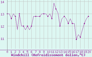 Courbe du refroidissement olien pour Sabadell