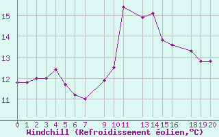 Courbe du refroidissement olien pour Lisboa / Geof