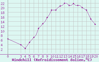 Courbe du refroidissement olien pour Zeltweg