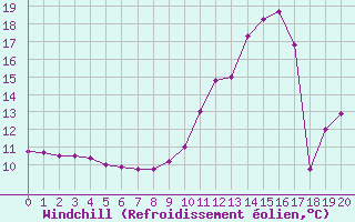 Courbe du refroidissement olien pour Tthieu (40)