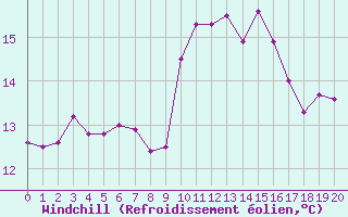 Courbe du refroidissement olien pour Pont-l