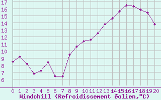 Courbe du refroidissement olien pour Sospel (06)