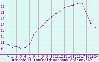 Courbe du refroidissement olien pour Wels / Schleissheim