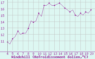 Courbe du refroidissement olien pour Chrysoupoli Airport