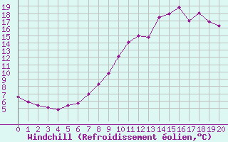 Courbe du refroidissement olien pour Cron-d