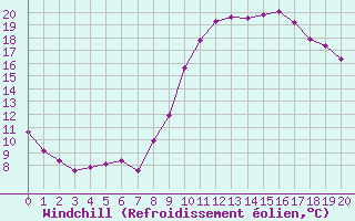 Courbe du refroidissement olien pour Marsillargues (34)