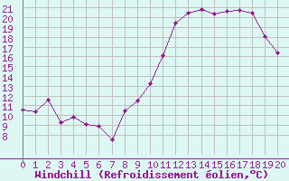 Courbe du refroidissement olien pour Rodez (12)