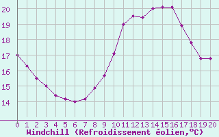 Courbe du refroidissement olien pour Cdiz