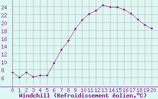 Courbe du refroidissement olien pour Bad Ragaz