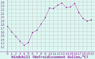 Courbe du refroidissement olien pour Vinica-Pgc
