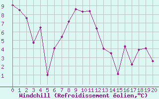 Courbe du refroidissement olien pour Cimetta