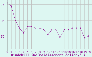 Courbe du refroidissement olien pour Ono-I-Lau