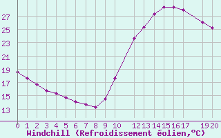 Courbe du refroidissement olien pour Potes / Torre del Infantado (Esp)