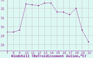 Courbe du refroidissement olien pour Neum