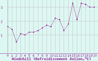 Courbe du refroidissement éolien pour Corny-sur-Moselle (57)