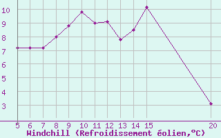 Courbe du refroidissement olien pour Bugojno