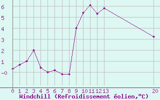 Courbe du refroidissement olien pour Prades d