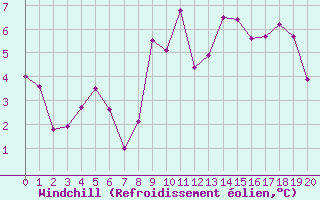 Courbe du refroidissement olien pour Ballypatrick Forest
