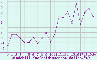 Courbe du refroidissement olien pour Coburg