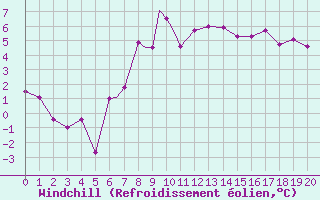 Courbe du refroidissement olien pour Leuchars