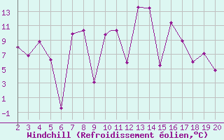 Courbe du refroidissement olien pour Mardin