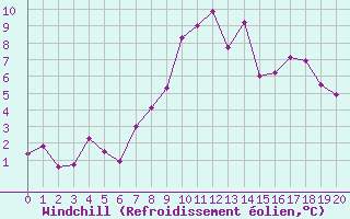 Courbe du refroidissement olien pour la bouée 63057