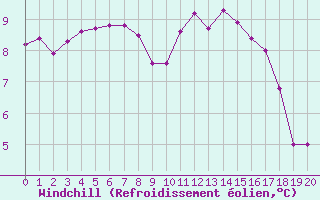 Courbe du refroidissement olien pour Nevers (58)