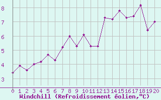 Courbe du refroidissement olien pour Saint-Germain-l