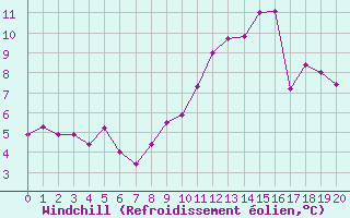 Courbe du refroidissement olien pour gletons (19)