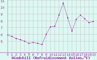 Courbe du refroidissement éolien pour Charleville-Mézières (08)