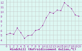 Courbe du refroidissement olien pour Harville (88)