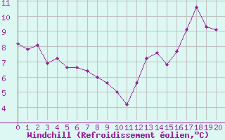 Courbe du refroidissement olien pour Bouelles (76)