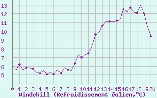 Courbe du refroidissement olien pour Odiham