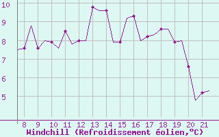 Courbe du refroidissement olien pour Eglinton / Londonderr
