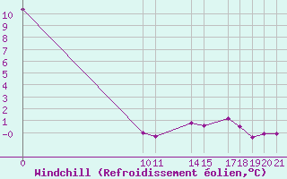 Courbe du refroidissement olien pour Sint Katelijne-waver (Be)