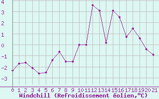 Courbe du refroidissement olien pour Schleiz
