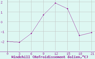 Courbe du refroidissement olien pour Pjalica
