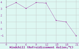 Courbe du refroidissement olien pour Cherdyn