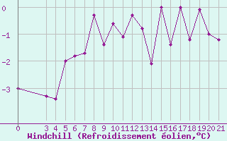 Courbe du refroidissement olien pour Bilogora
