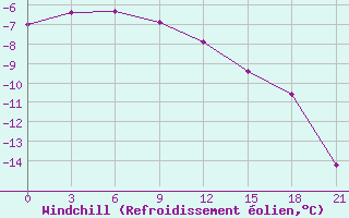 Courbe du refroidissement olien pour Remontnoe