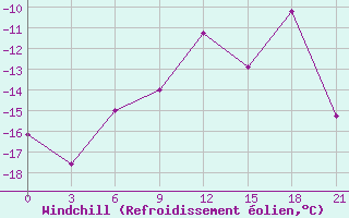 Courbe du refroidissement olien pour Moncegorsk