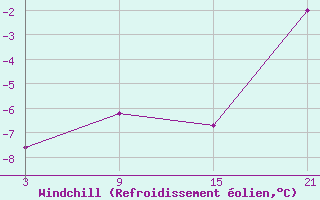 Courbe du refroidissement olien pour Roldalsfjellet