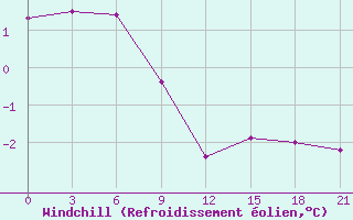Courbe du refroidissement olien pour Hularin