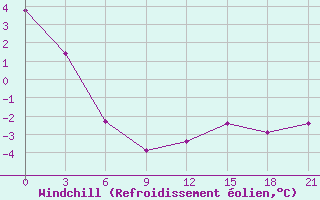 Courbe du refroidissement olien pour Krasnoslobodsk