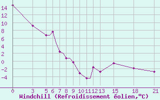 Courbe du refroidissement olien pour Vitebsk
