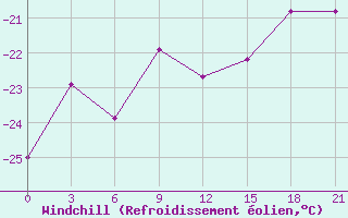 Courbe du refroidissement olien pour Balagansk