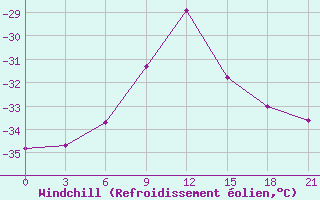 Courbe du refroidissement olien pour Srednekolymsk
