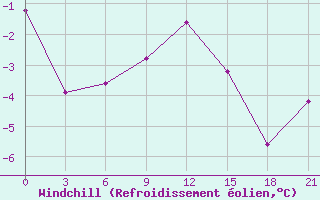 Courbe du refroidissement olien pour Medvezegorsk