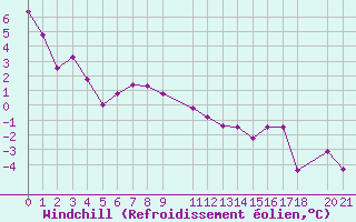 Courbe du refroidissement olien pour Kredarica