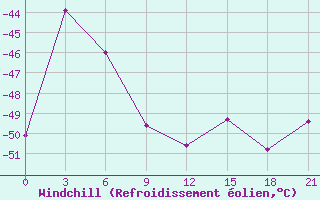 Courbe du refroidissement olien pour Sebyan-kyuel